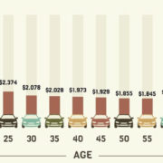 Average Car Insurance Rates By Age Cost Of Chart 2019 Average Car Insurance Rates By Age Cost Of Chart 2019 Guide