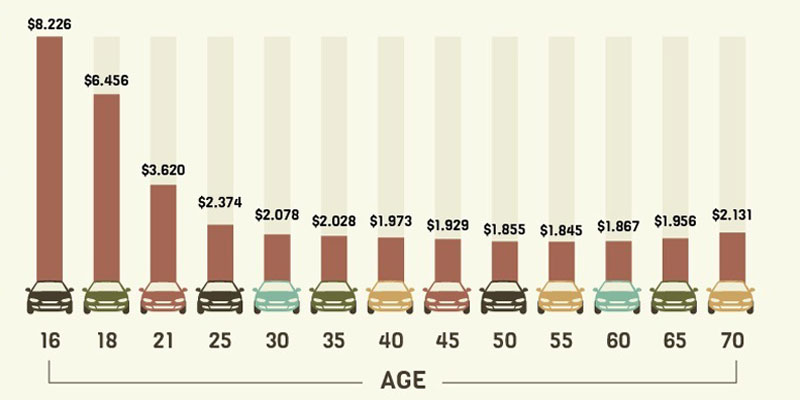 Car Insurance Pricing Chart