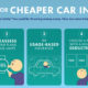 Cheap Car Insurance