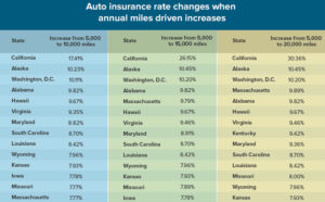 Cost of Car Insurance vs Annual Miles Driven