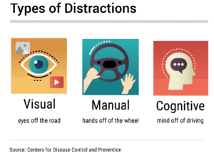 Distracted Driving - Visual, Manual, or Cognitive